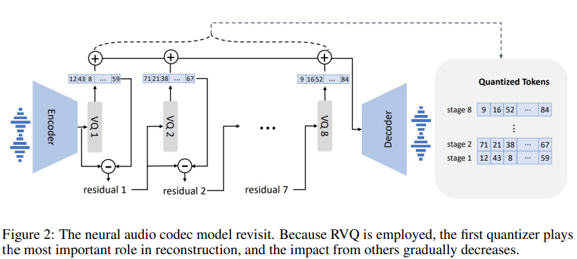 Figure 2. The neural audio codec model revisit. (Wang et al., 2023.)