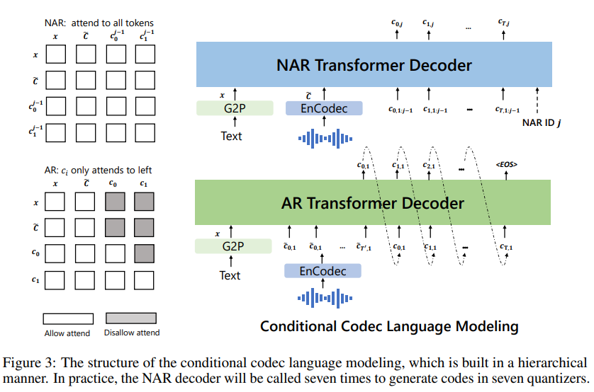 Figure 3. The structure of the conditional codec language model. (Wang et al., 2023.)