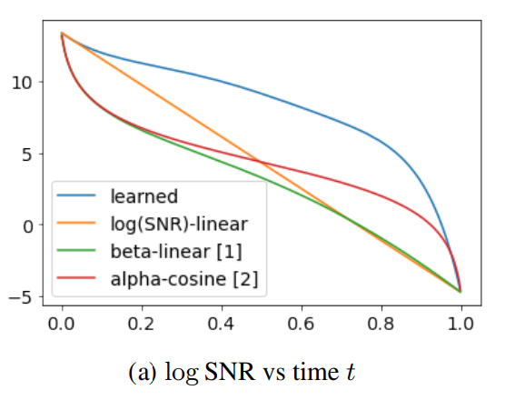 Variational Diffusion Models