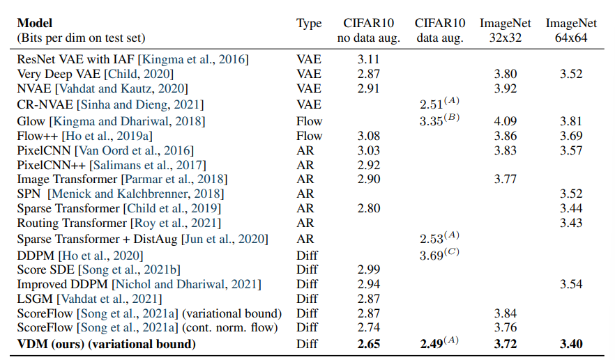 Table 1: Summary of our findings for density modeling tasks. (Kingma et al., 2021)