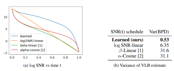 Figure 4: Our learned continuous-time variance-minimizing noise schedule SNR(t) for CIFAR-10, (Kingma et al., 2021)